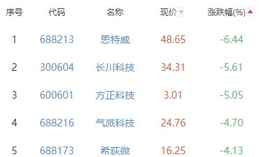 半导体板块跌1.13% 峰岹科技涨6.64%居首