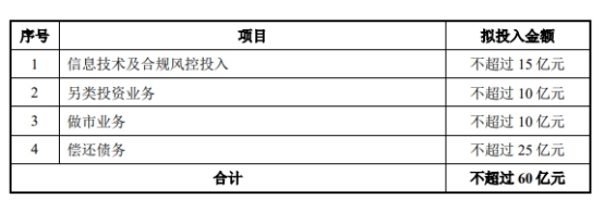 中泰证券60亿定增新增2大募投项目 2020年上市募31亿