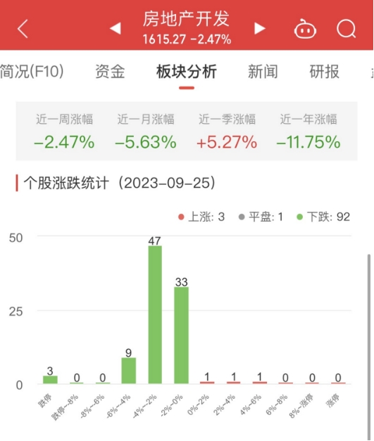 房地产开发板块跌2.47% 张江高科涨4.02%居首