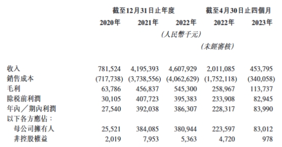 乐舱物流港股首日跌0.59% 募8350万港元去年业绩滞涨