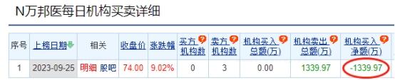 万邦医药龙虎榜：3家机构进卖出前5 净卖出1340万元