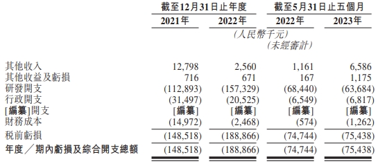 友芝友生物港股首日平收 募1.2亿港元未商业化连亏损