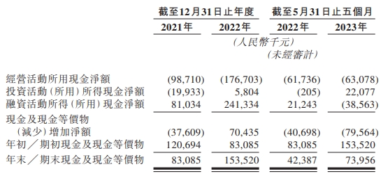 友芝友生物港股首日平收 募1.2亿港元未商业化连亏损