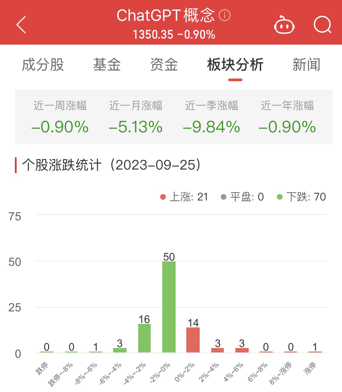 ChatGPT概念板块跌0.9% 荣联科技涨10%居首