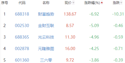 ChatGPT概念板块跌0.9% 荣联科技涨10%居首