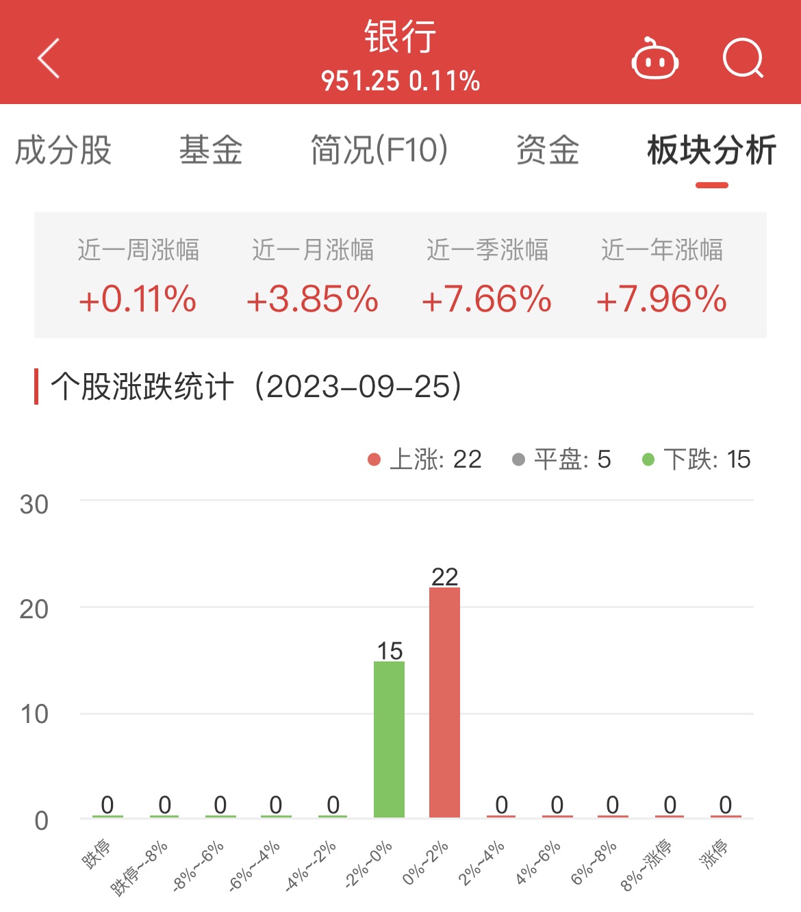 银行板块涨0.11% 江苏银行涨1.26%居首