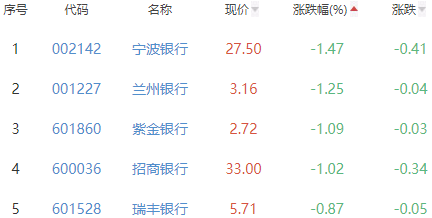 银行板块涨0.11% 江苏银行涨1.26%居首