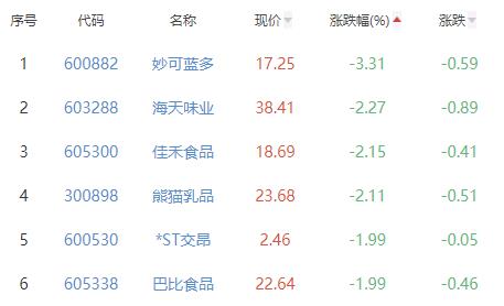 食品加工制造板块跌0.64% 绝味食品涨2.37%居首