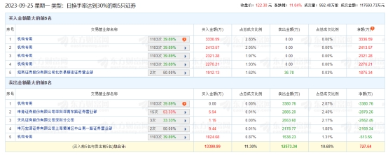 菲菱科思涨11.04% 机构净买入6453万元