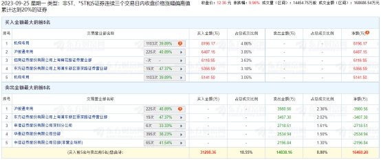 翠微股份涨停 三个交易日机构净买入1.33亿元