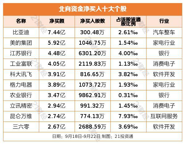 北向资金上周净买入0.29亿元，重点增持银行业，净买入金额达18亿元（名单）