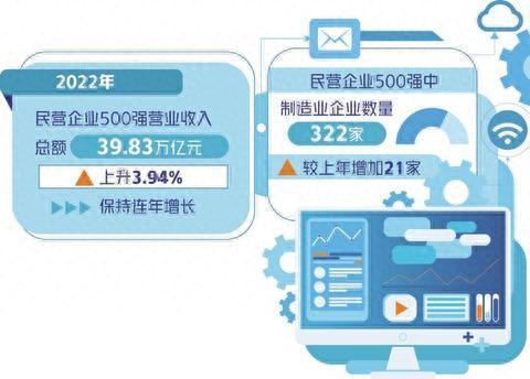 500强入围门槛达275.78亿元 民营经济质效稳步提升