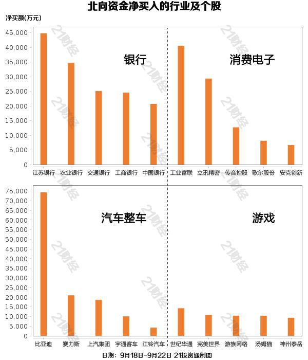 北向资金上周净买入0.29亿元，重点增持银行业，净买入金额达18亿元（名单）