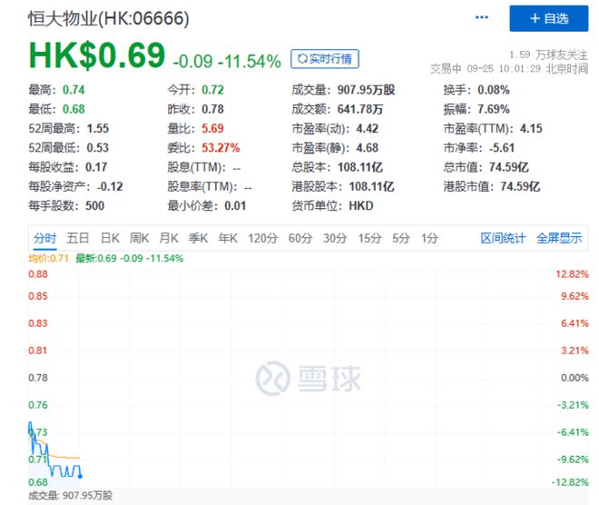 知名房企复牌，暴跌70%！