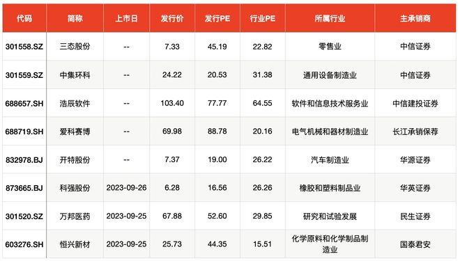 IPO周报｜驱蚊第一股周二申购，途虎、第四范式本周登陆港股