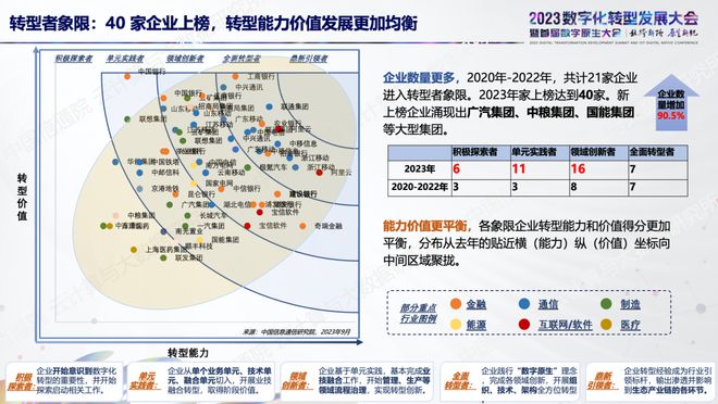 中国信通院发布《中国数字化转型数实融合 IOMM 综合指数（2023)》，展现重点行业与企业数字化发展特征