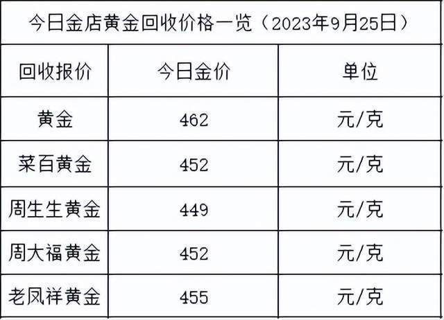 金价继续跌！2023年9月25日各大金店黄金价格多少钱一克？