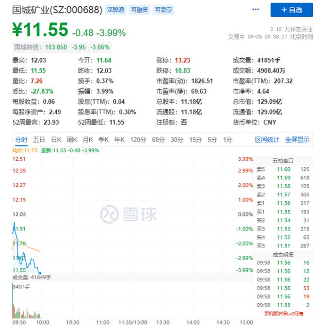 知名房企复牌，暴跌70%！