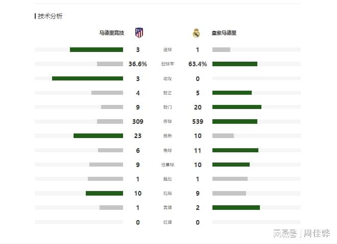 西甲：皇马1-3马竞，首败让出榜首，莫拉塔反戈旧主，克罗斯破门