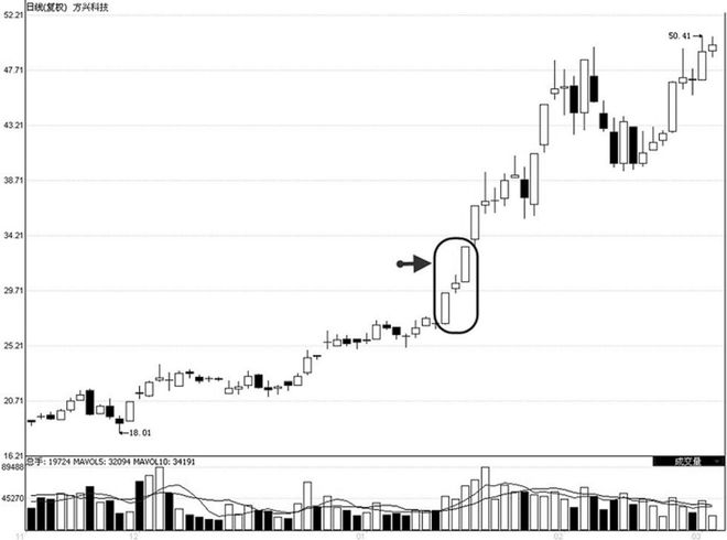 股价起飞前，K线必然都会出现这样的特征，不下一万次反复验证！
