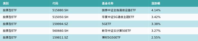 ETF基金周报丨通信主题ETF上周领涨，AI算力调整后进入配置区间？