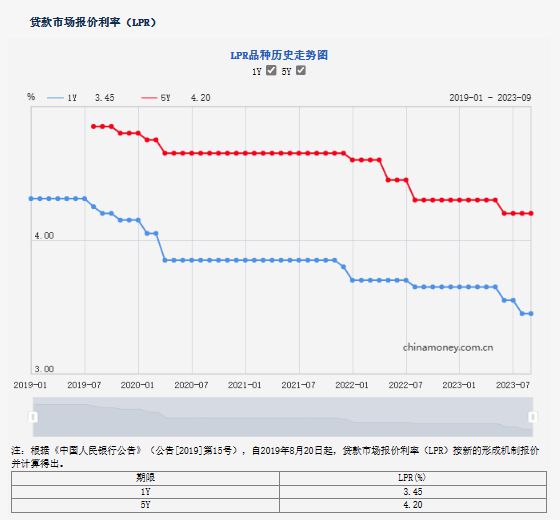 今起自动下调！平湖人的房贷利率终于降了！你能省多少钱？