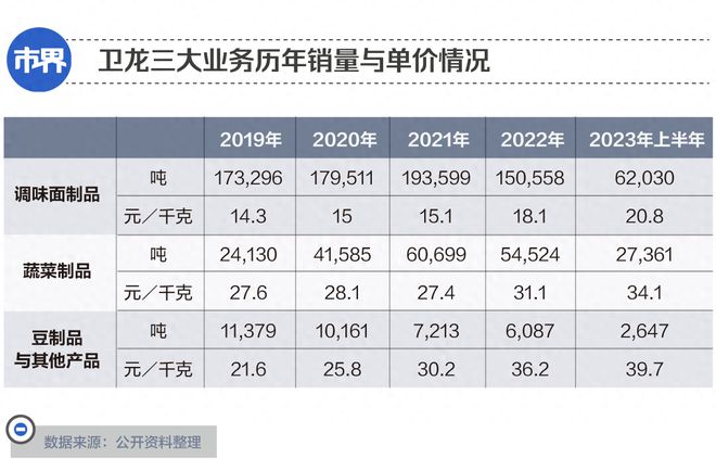 一年涨价27%，辣条赢了LV