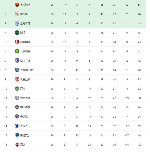 中超积分榜：上港铁定夺冠，海牛已经保级成功，联赛第二还有悬念