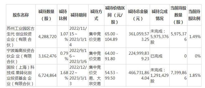 V观财报｜寒武纪连亏6年！创投股东却赚疯了，套现66亿清仓离场