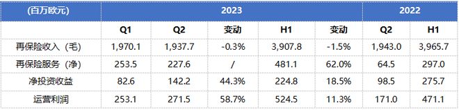 全球TOP 50再保险公司揭晓：慕尼黑再保险拔得头筹，三家中国公司上榜