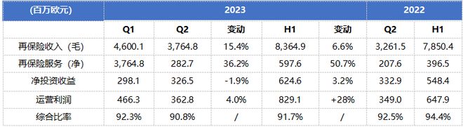 全球TOP 50再保险公司揭晓：慕尼黑再保险拔得头筹，三家中国公司上榜