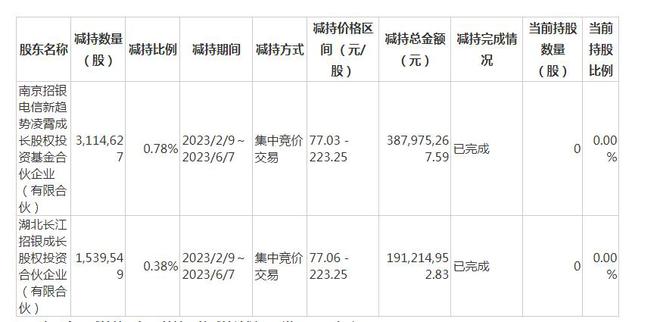 V观财报｜寒武纪连亏6年！创投股东却赚疯了，套现66亿清仓离场