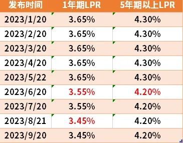 存量房贷利率降了！但为啥贺州有人4%、4.2%，有人却4.3%？