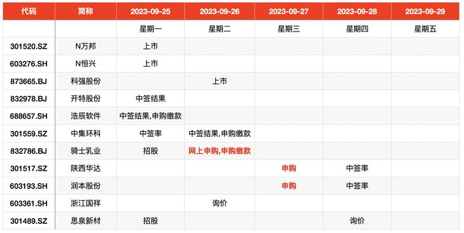 IPO周报｜驱蚊第一股周二申购，途虎、第四范式本周登陆港股