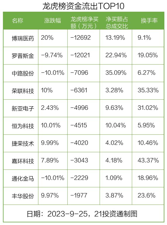 龙虎榜丨2.14亿资金抢筹剑桥科技，机构狂买菲菱科思（名单）