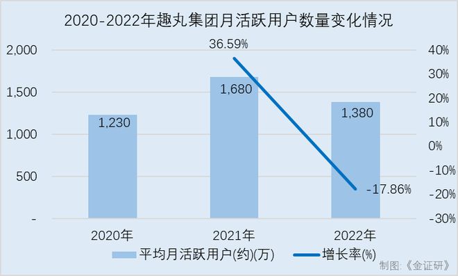 趣丸集团：双降压顶“一条腿走路” 语音平台曾因违规收集个人信息被“点名”