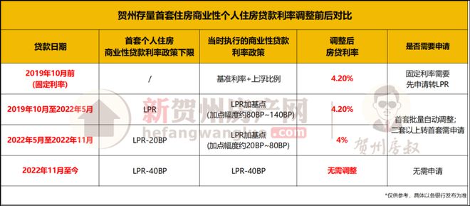 存量房贷利率降了！但为啥贺州有人4%、4.2%，有人却4.3%？