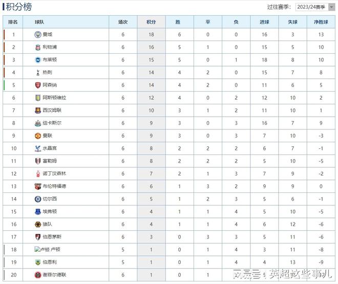 英超最新积分榜：利物浦豪取5连胜攀升第2，纽卡8球横扫升班马！