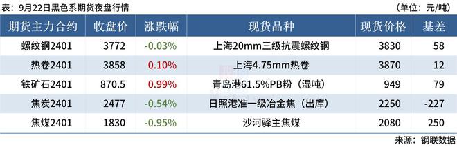 Mysteel早读：存量首套房贷利率正式下调，节前下游施工企业补库意愿不强