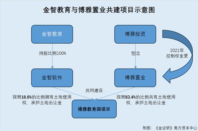 金智教育：原副总设立企业上演控制权迷局 合作背后或存利益让渡异象