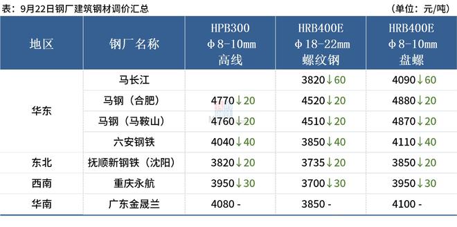 Mysteel早读：存量首套房贷利率正式下调，节前下游施工企业补库意愿不强