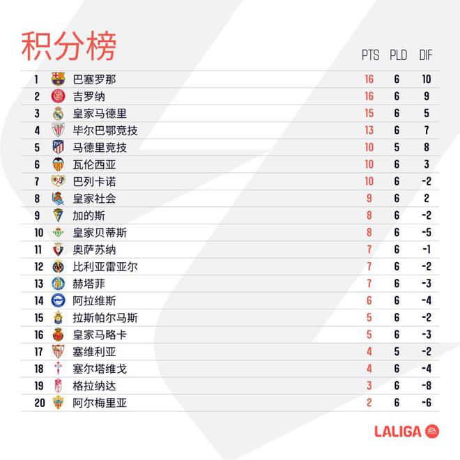 西甲最新积分榜：皇马赛季首败跌至第3，马竞赢下德比升至第5