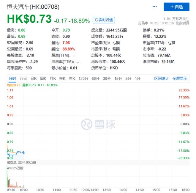 知名房企复牌，暴跌70%！