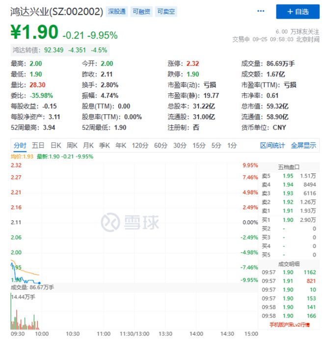 知名房企复牌，暴跌70%！