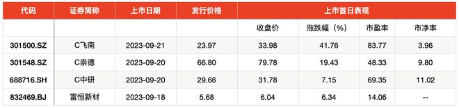 IPO周报｜驱蚊第一股周二申购，途虎、第四范式本周登陆港股