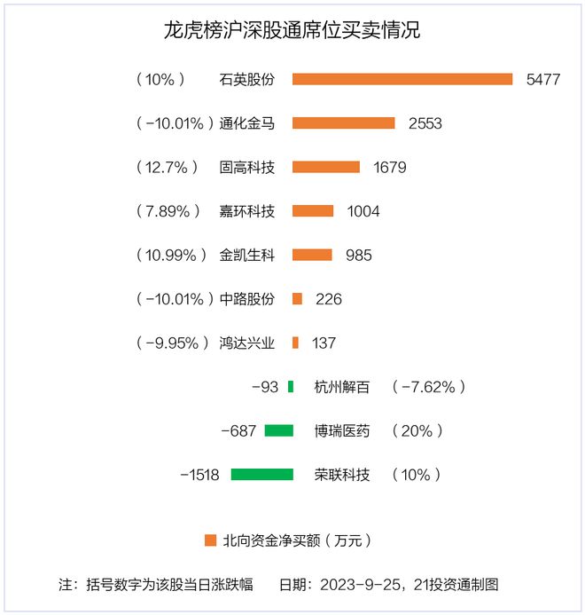 龙虎榜丨2.14亿资金抢筹剑桥科技，机构狂买菲菱科思（名单）