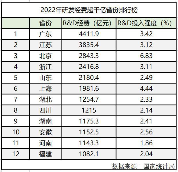 12个千亿R&D省份扫描：广东领先江苏500亿居首，安徽再进位福建首上榜