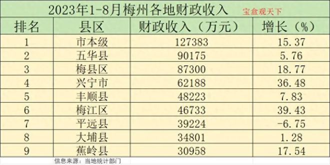 1-8月各地财政收入：平远下降，希望未来实现跃升......五华突破9亿位居第一