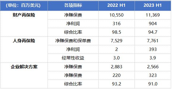 全球TOP 50再保险公司揭晓：慕尼黑再保险拔得头筹，三家中国公司上榜