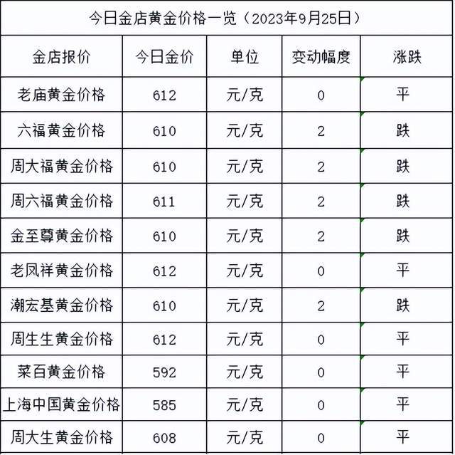 金价继续跌！2023年9月25日各大金店黄金价格多少钱一克？